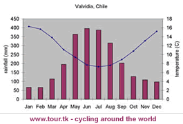 climate chart Valvidia Chile