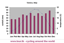 climate chart Venice