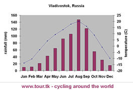 climate chart Vladivostok