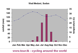 climate chart Wad Medani