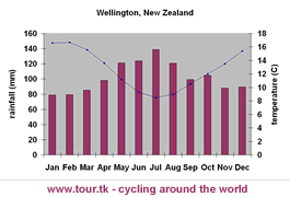 climate chart Wellington