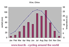 climate chart Xi'an China