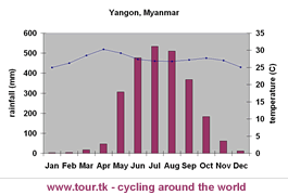 climate chart Yangon